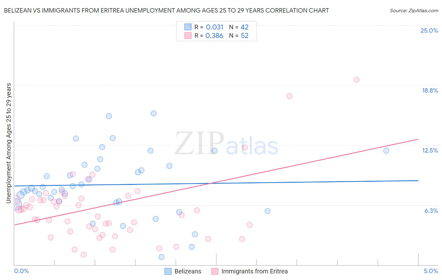 Belizean vs Immigrants from Eritrea Unemployment Among Ages 25 to 29 years
