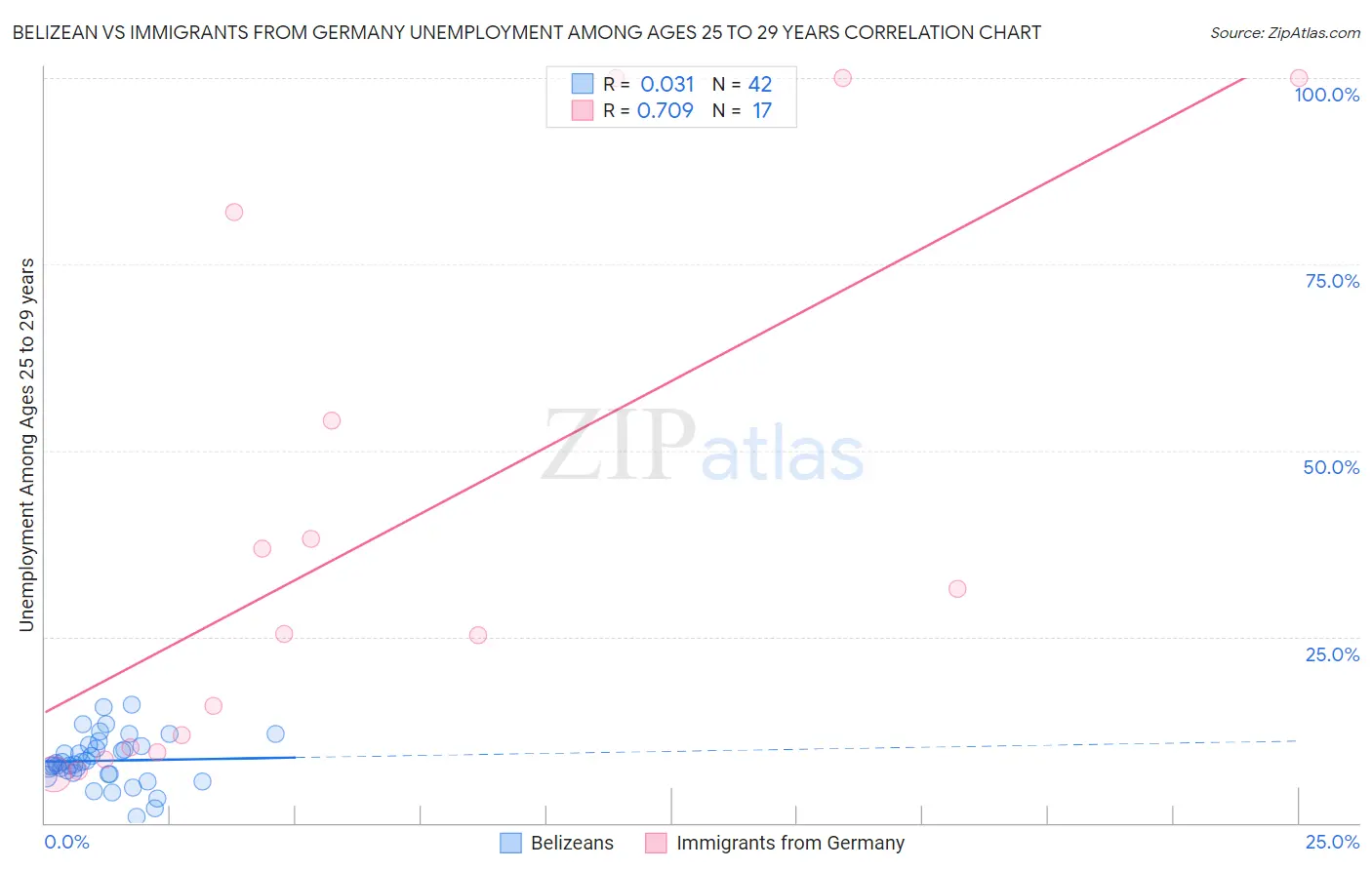 Belizean vs Immigrants from Germany Unemployment Among Ages 25 to 29 years