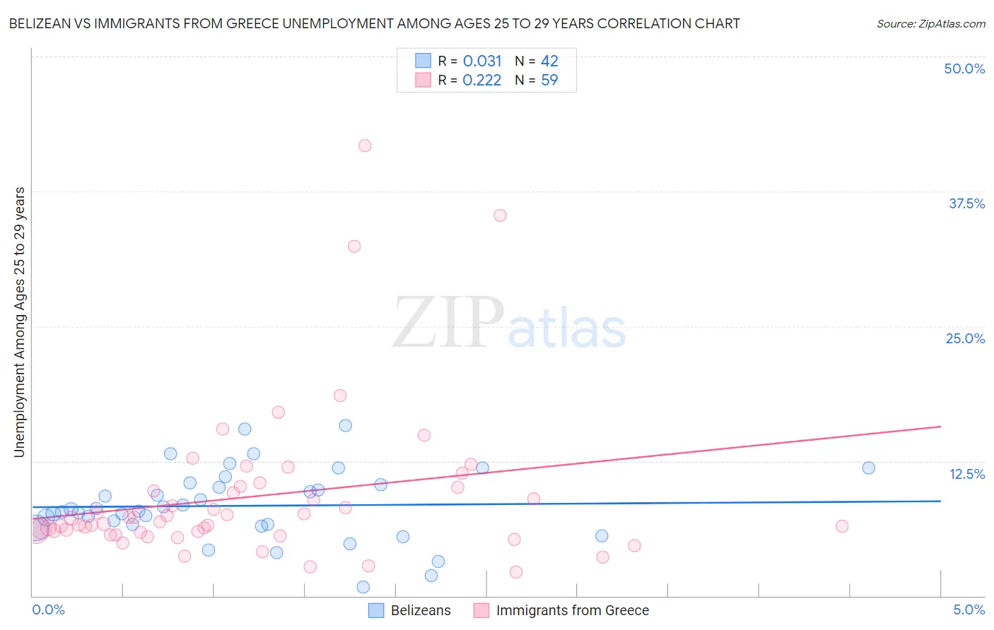 Belizean vs Immigrants from Greece Unemployment Among Ages 25 to 29 years