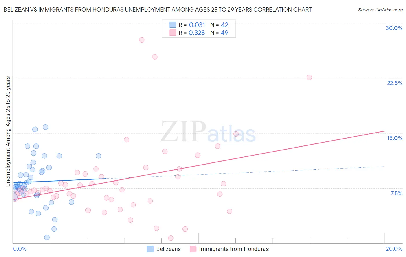 Belizean vs Immigrants from Honduras Unemployment Among Ages 25 to 29 years