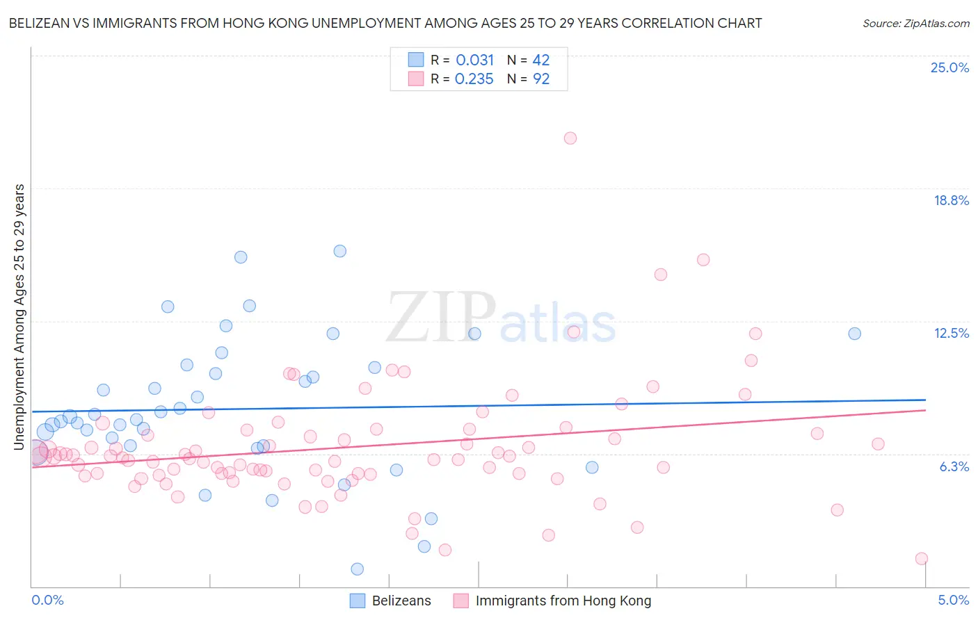 Belizean vs Immigrants from Hong Kong Unemployment Among Ages 25 to 29 years