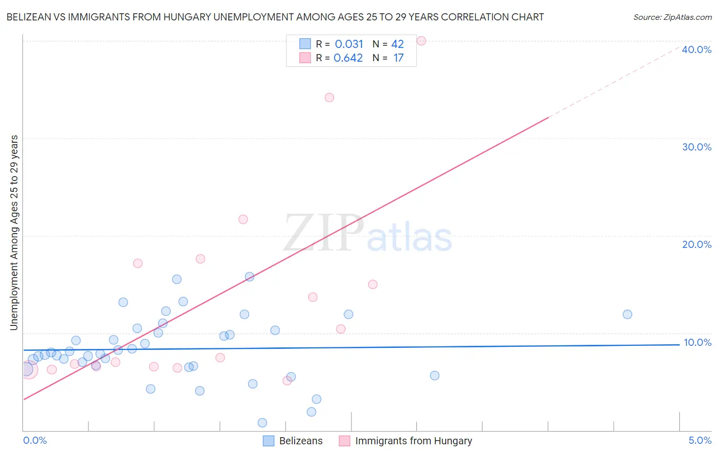 Belizean vs Immigrants from Hungary Unemployment Among Ages 25 to 29 years