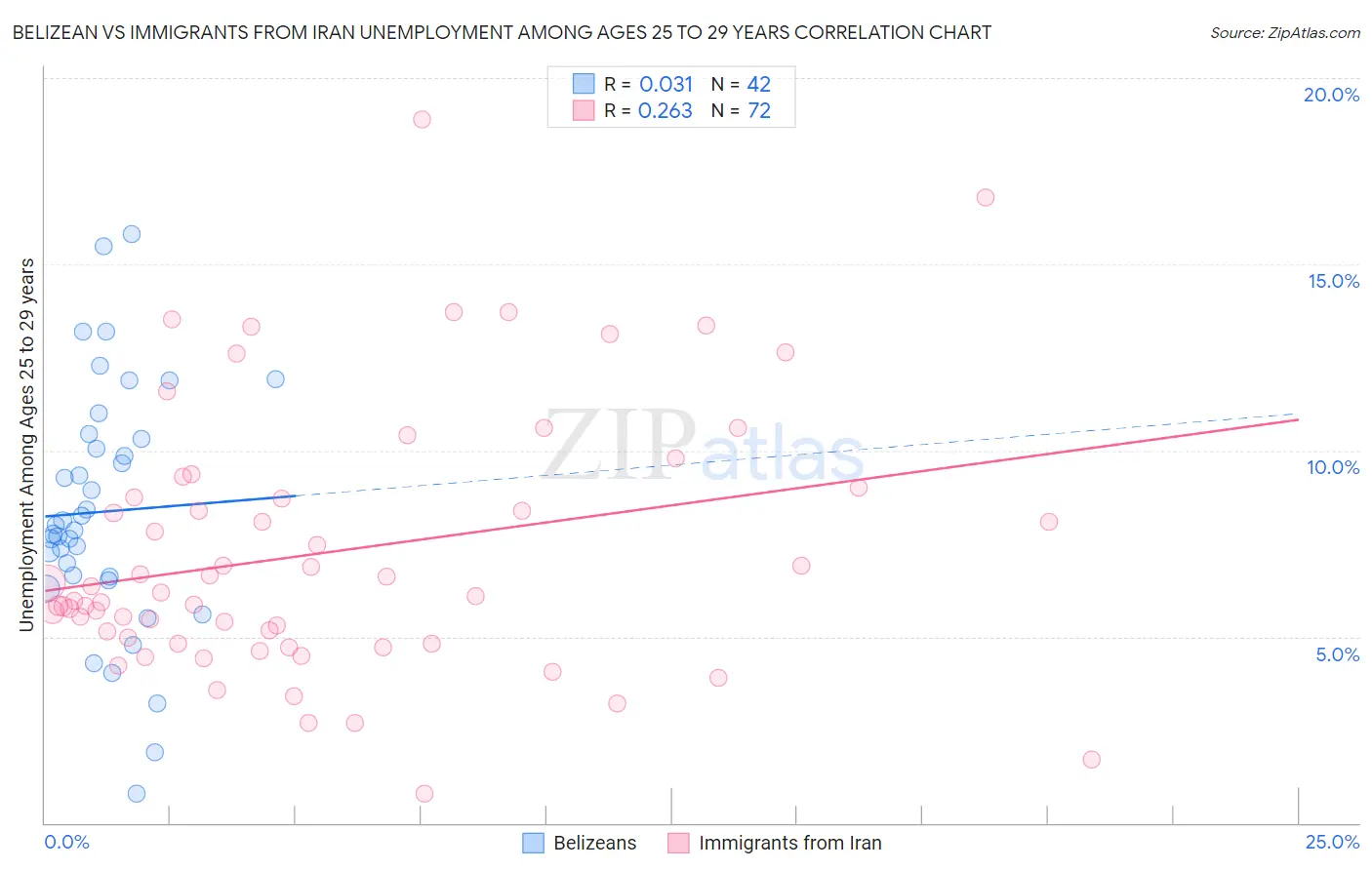 Belizean vs Immigrants from Iran Unemployment Among Ages 25 to 29 years