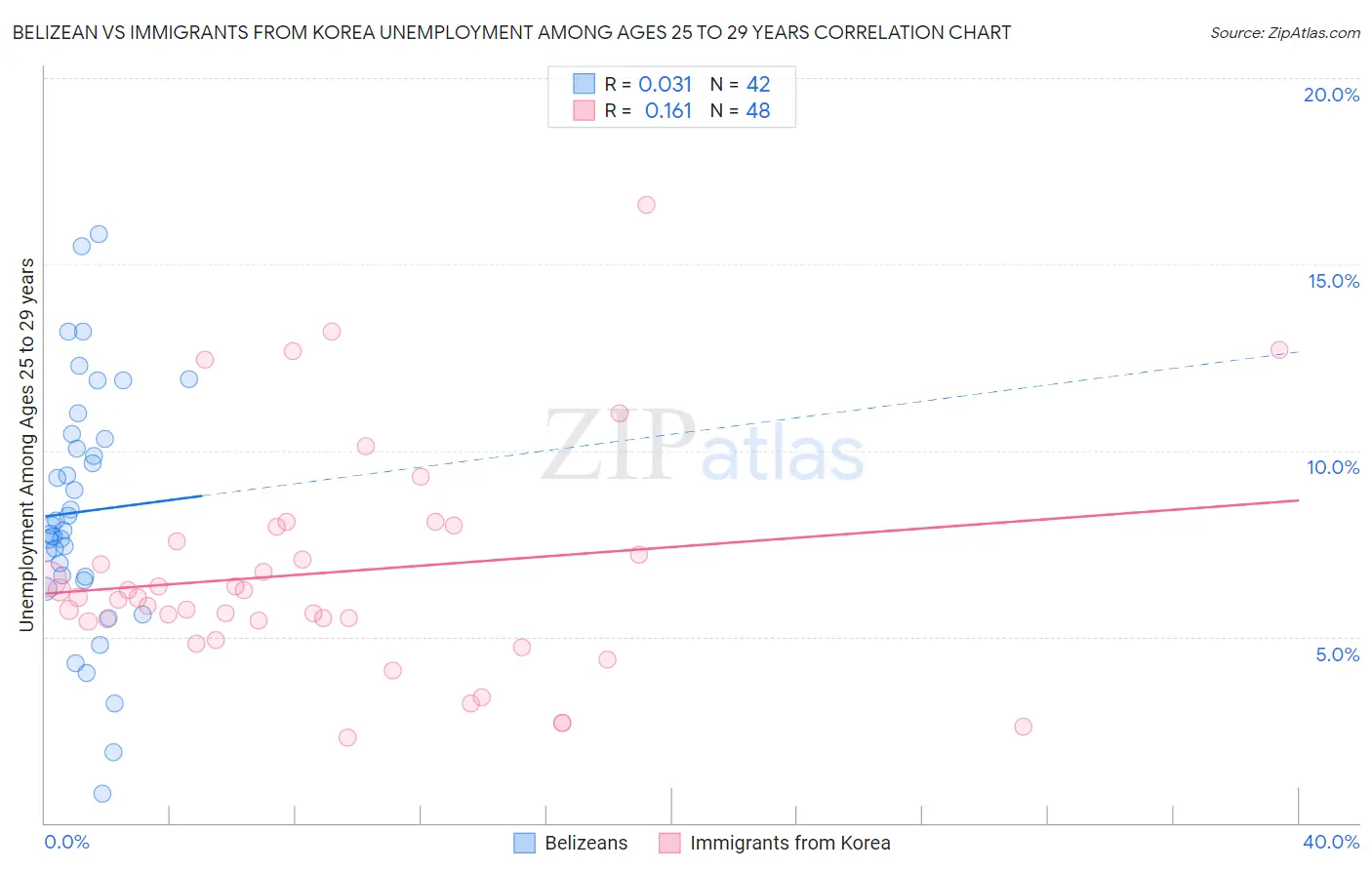 Belizean vs Immigrants from Korea Unemployment Among Ages 25 to 29 years