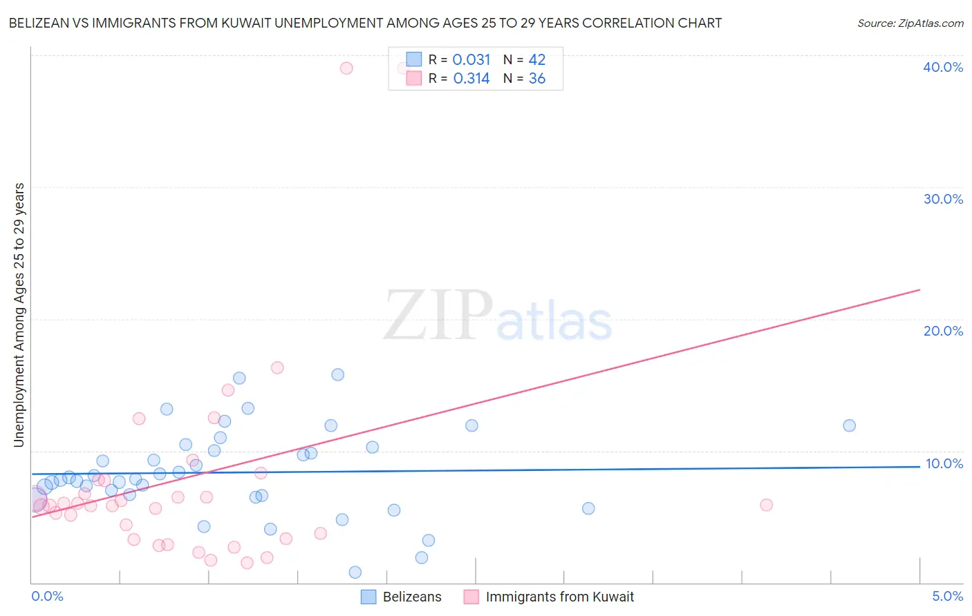 Belizean vs Immigrants from Kuwait Unemployment Among Ages 25 to 29 years