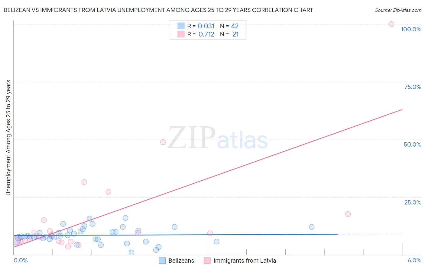 Belizean vs Immigrants from Latvia Unemployment Among Ages 25 to 29 years