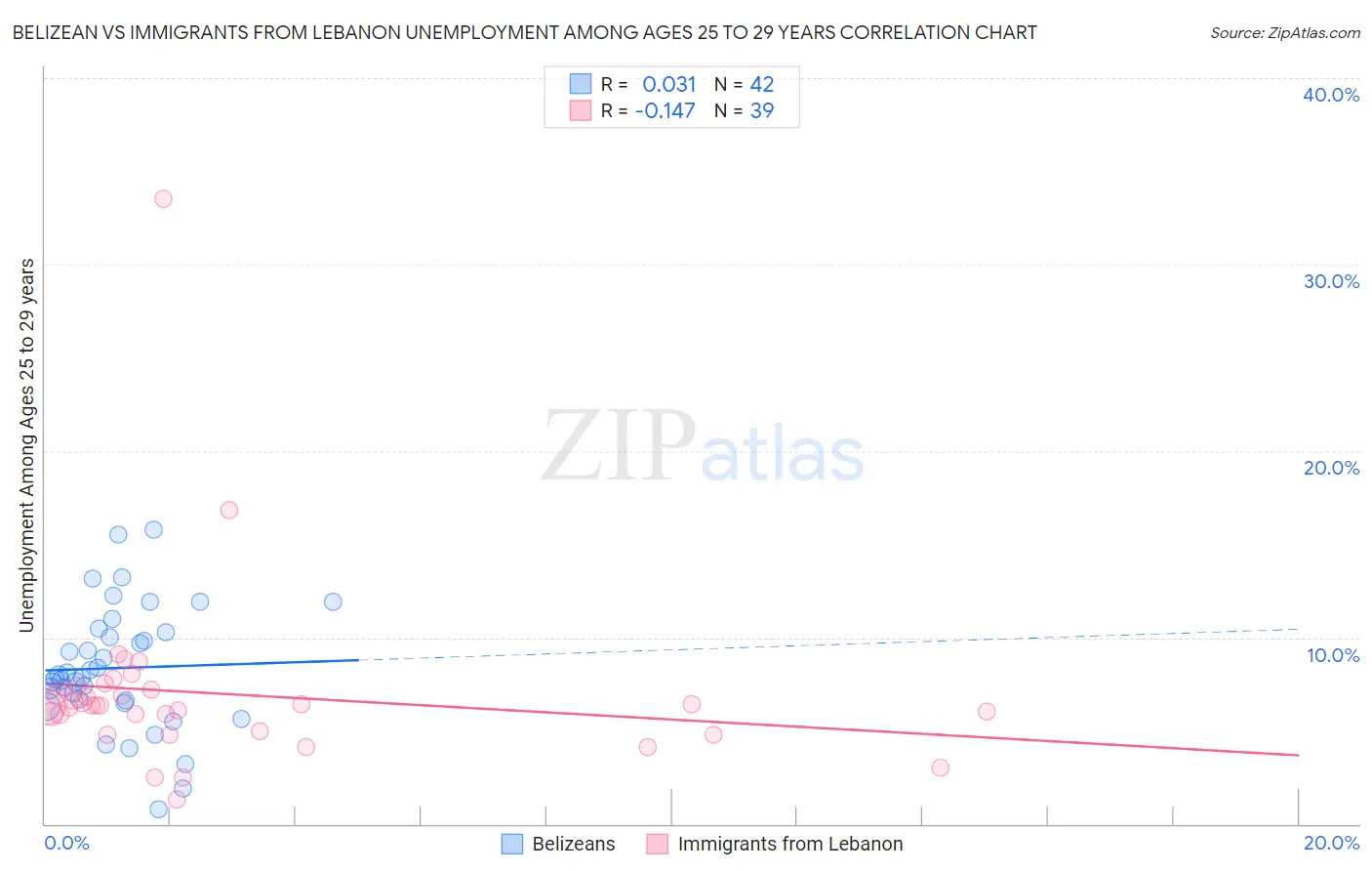 Belizean vs Immigrants from Lebanon Unemployment Among Ages 25 to 29 years