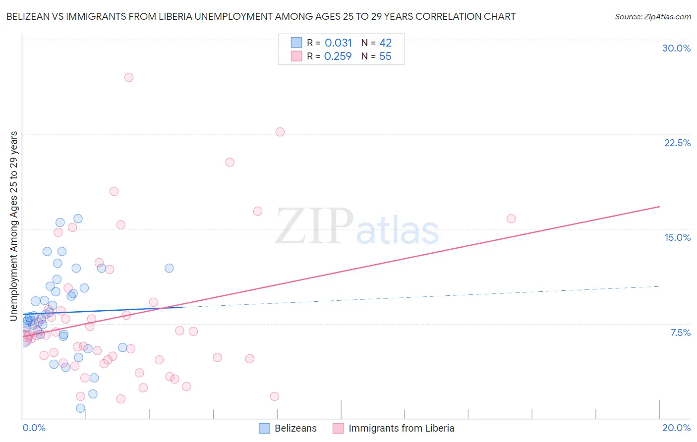 Belizean vs Immigrants from Liberia Unemployment Among Ages 25 to 29 years