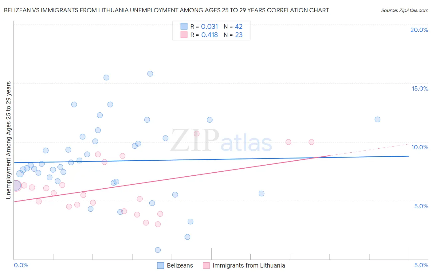 Belizean vs Immigrants from Lithuania Unemployment Among Ages 25 to 29 years