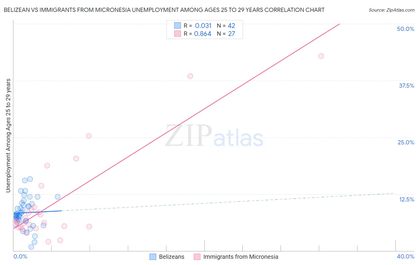 Belizean vs Immigrants from Micronesia Unemployment Among Ages 25 to 29 years