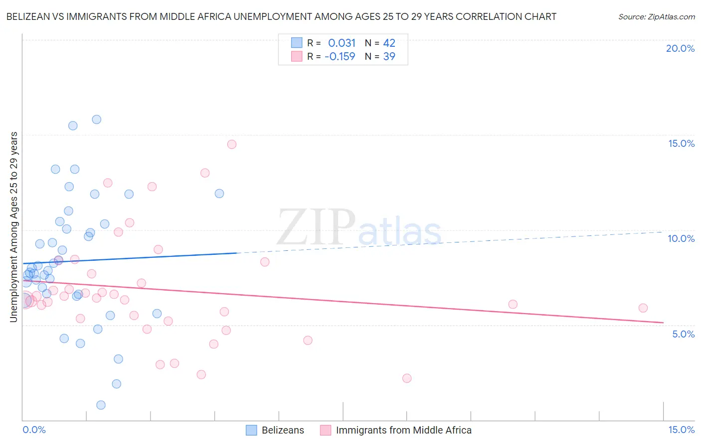 Belizean vs Immigrants from Middle Africa Unemployment Among Ages 25 to 29 years