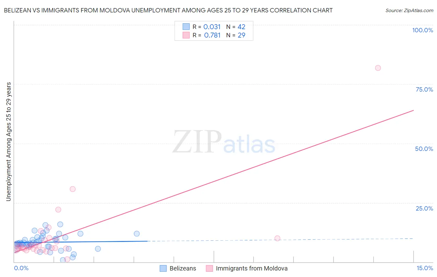 Belizean vs Immigrants from Moldova Unemployment Among Ages 25 to 29 years