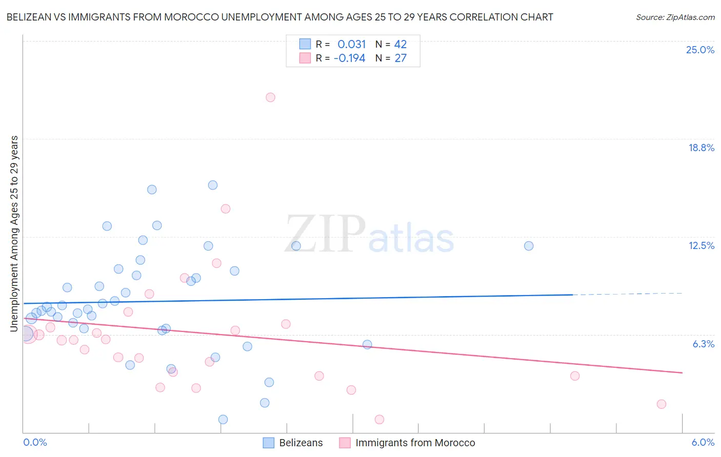Belizean vs Immigrants from Morocco Unemployment Among Ages 25 to 29 years