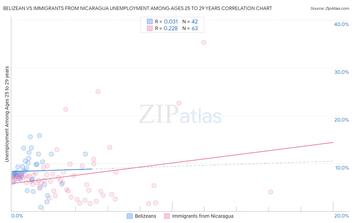 Belizean vs Immigrants from Nicaragua Unemployment Among Ages 25 to 29 years