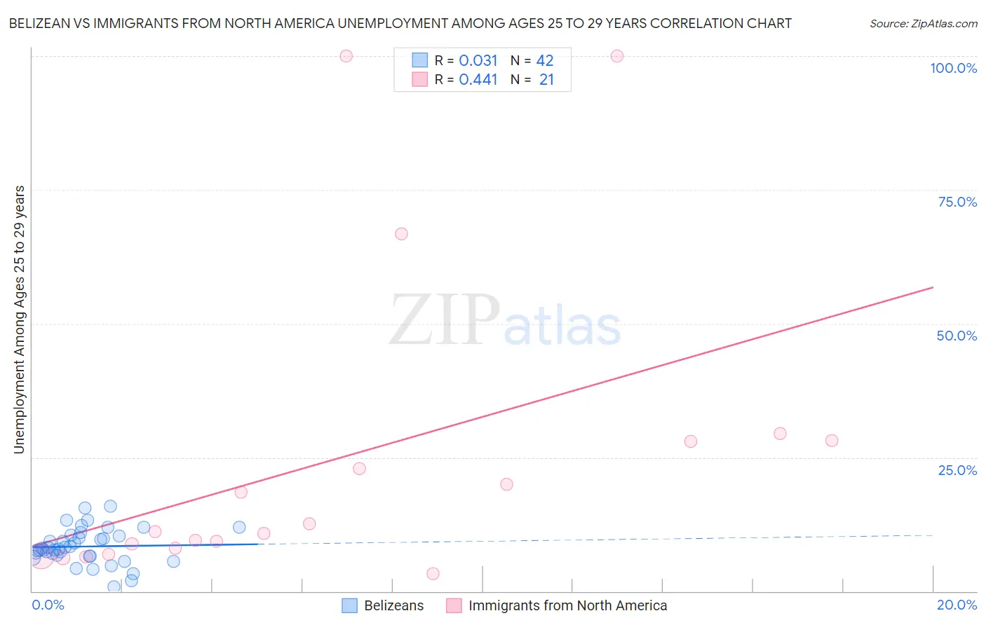 Belizean vs Immigrants from North America Unemployment Among Ages 25 to 29 years