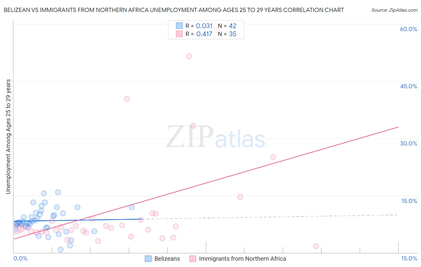Belizean vs Immigrants from Northern Africa Unemployment Among Ages 25 to 29 years