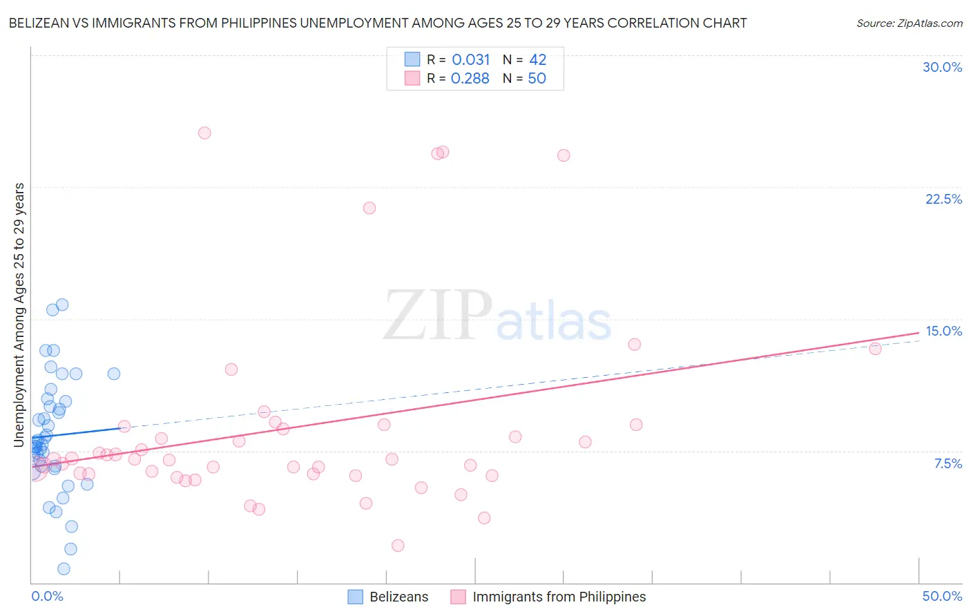 Belizean vs Immigrants from Philippines Unemployment Among Ages 25 to 29 years