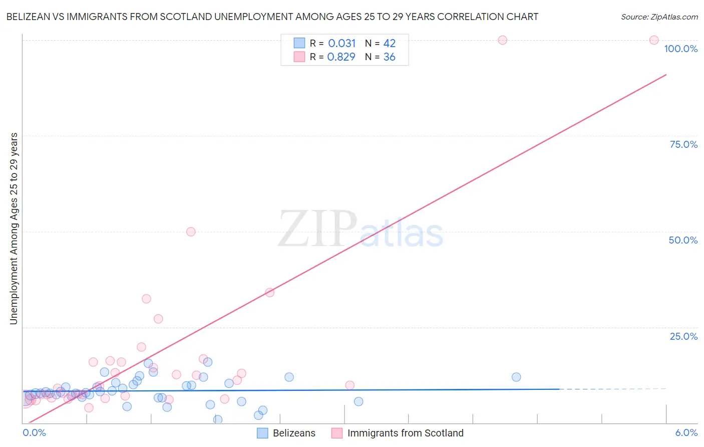 Belizean vs Immigrants from Scotland Unemployment Among Ages 25 to 29 years