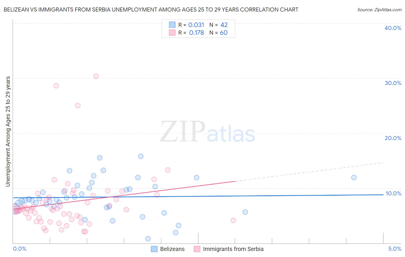 Belizean vs Immigrants from Serbia Unemployment Among Ages 25 to 29 years