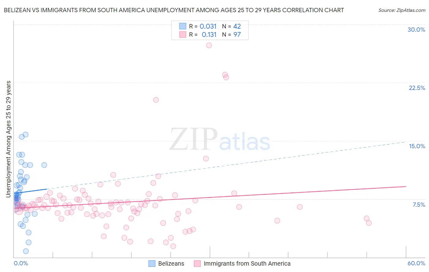 Belizean vs Immigrants from South America Unemployment Among Ages 25 to 29 years