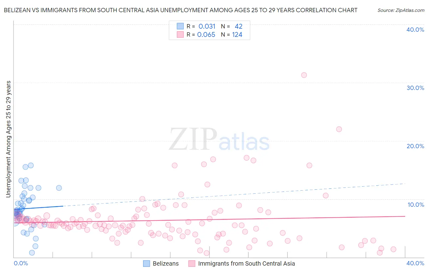 Belizean vs Immigrants from South Central Asia Unemployment Among Ages 25 to 29 years