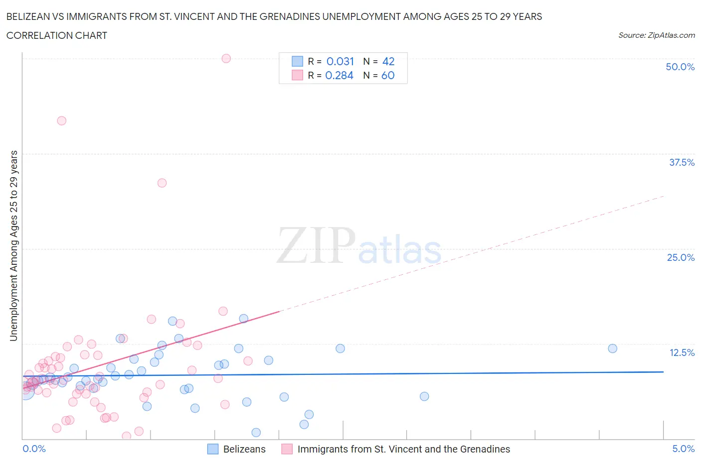 Belizean vs Immigrants from St. Vincent and the Grenadines Unemployment Among Ages 25 to 29 years