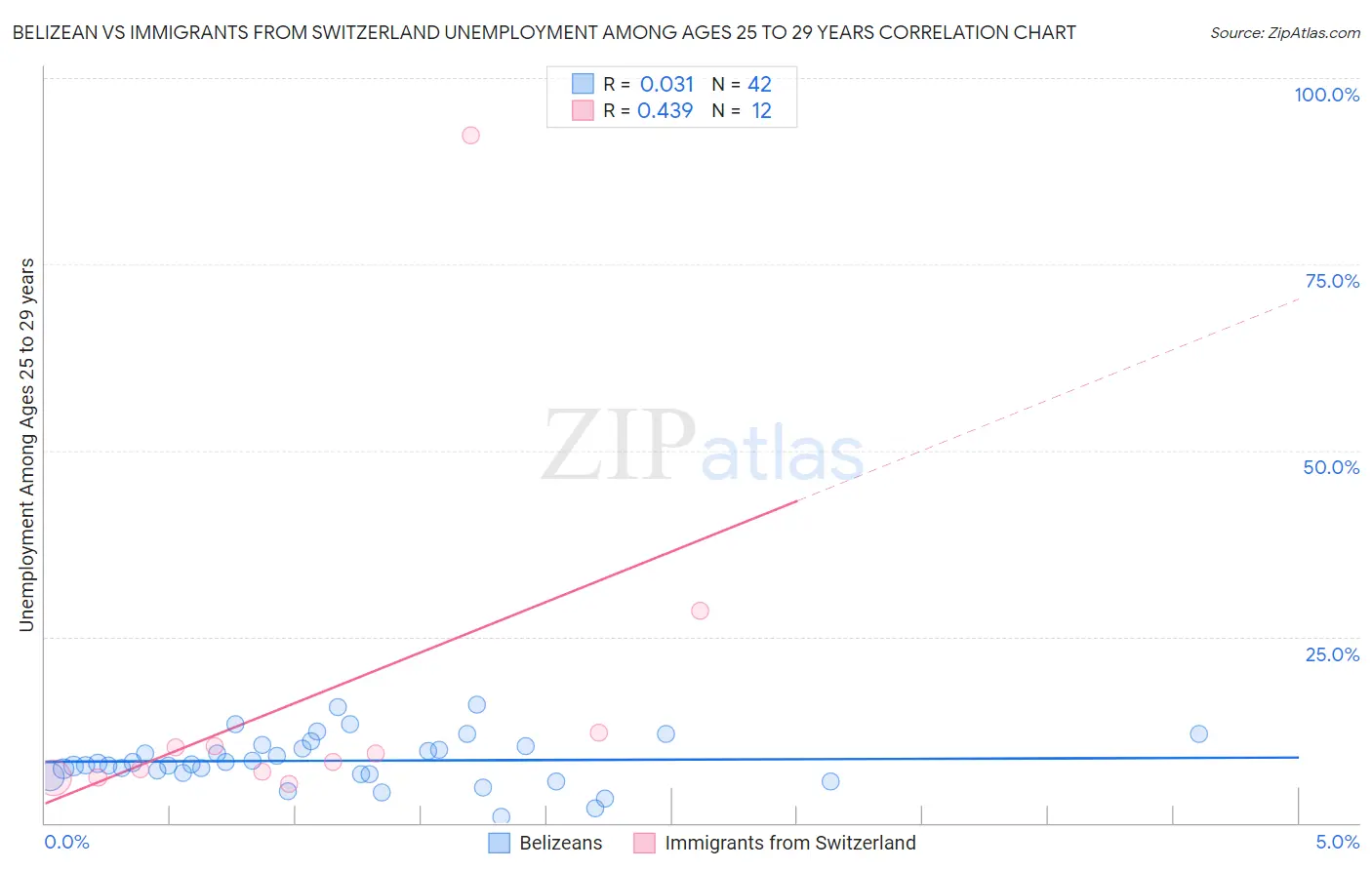 Belizean vs Immigrants from Switzerland Unemployment Among Ages 25 to 29 years