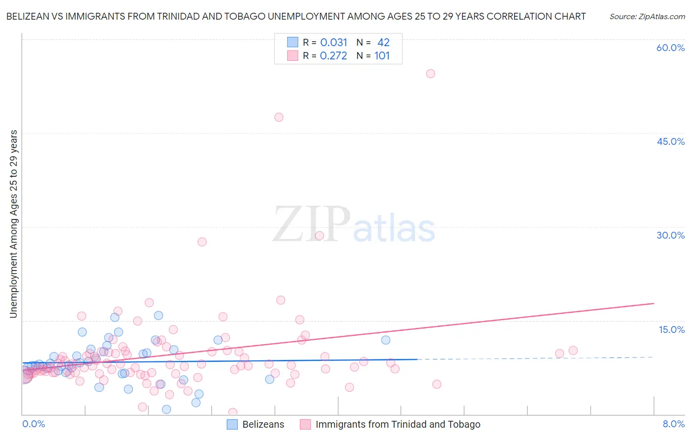 Belizean vs Immigrants from Trinidad and Tobago Unemployment Among Ages 25 to 29 years