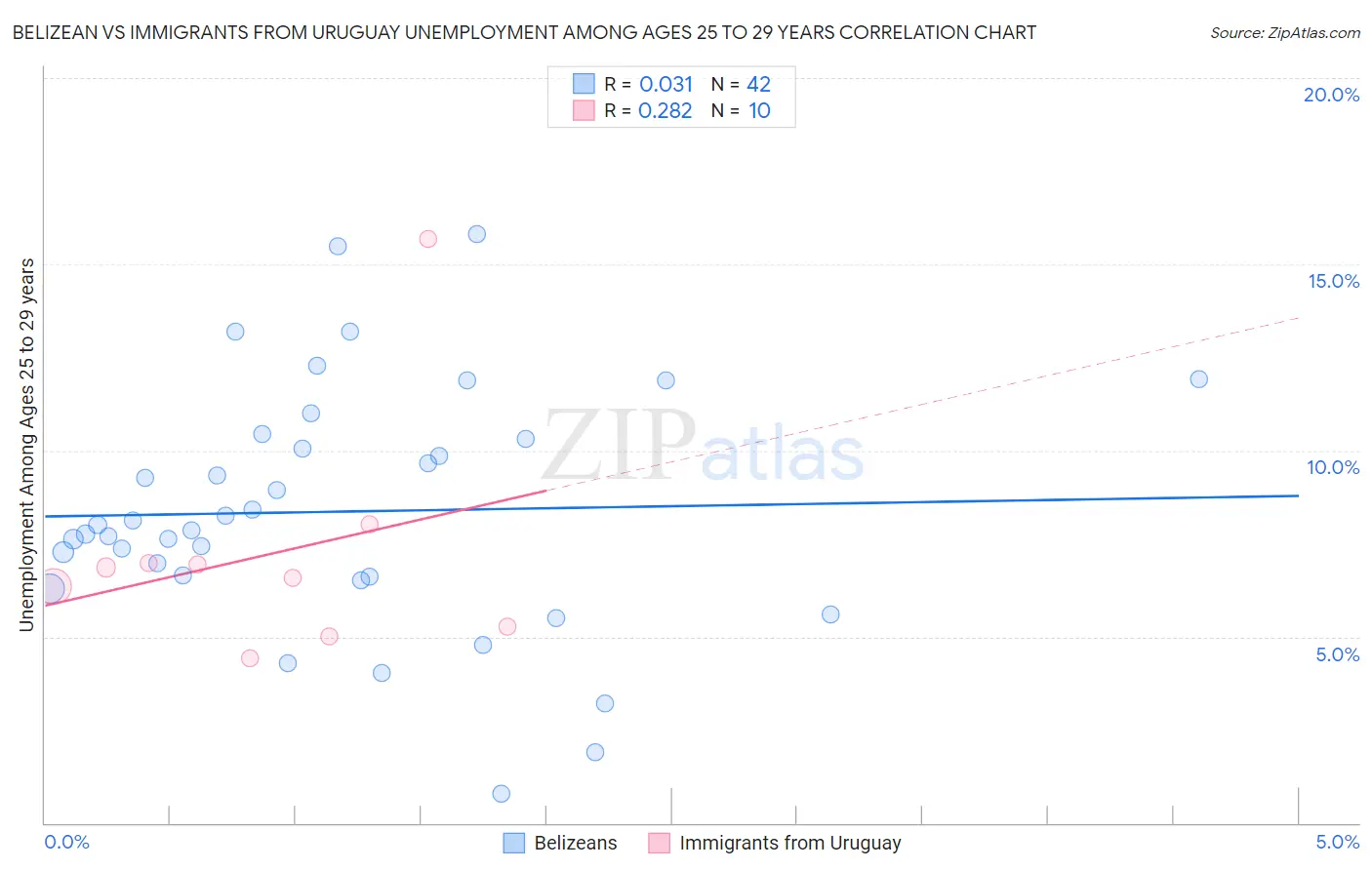 Belizean vs Immigrants from Uruguay Unemployment Among Ages 25 to 29 years