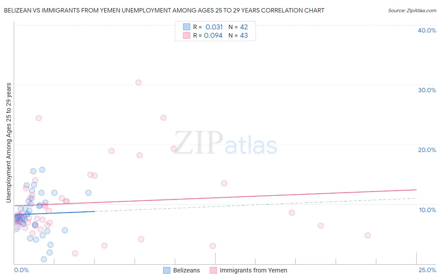 Belizean vs Immigrants from Yemen Unemployment Among Ages 25 to 29 years