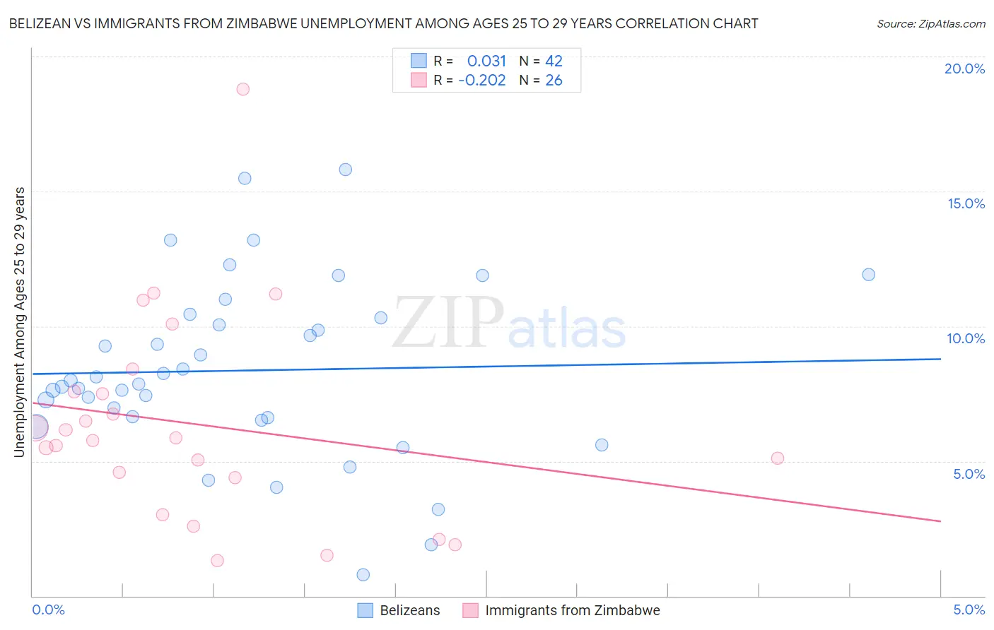 Belizean vs Immigrants from Zimbabwe Unemployment Among Ages 25 to 29 years