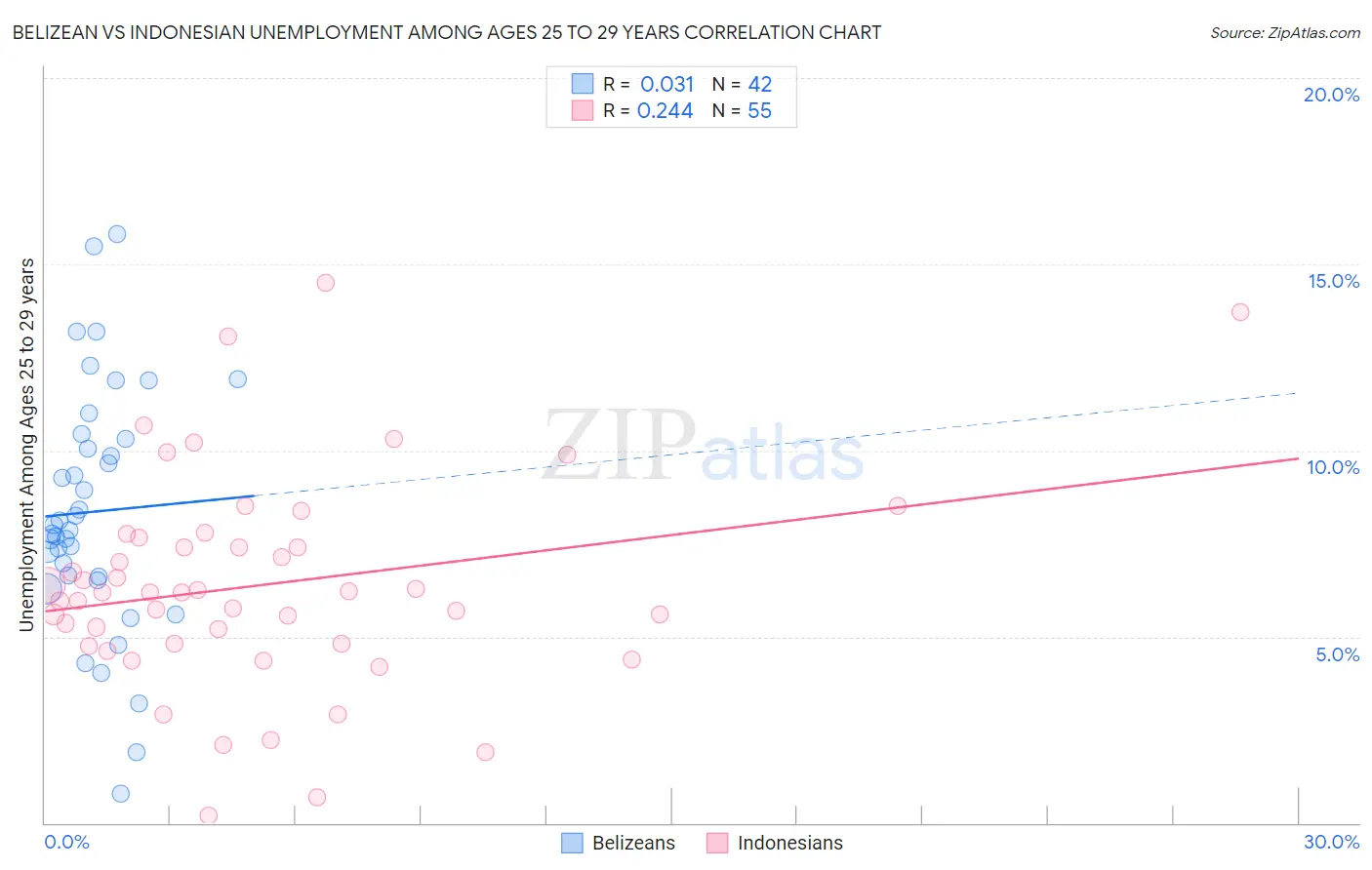 Belizean vs Indonesian Unemployment Among Ages 25 to 29 years