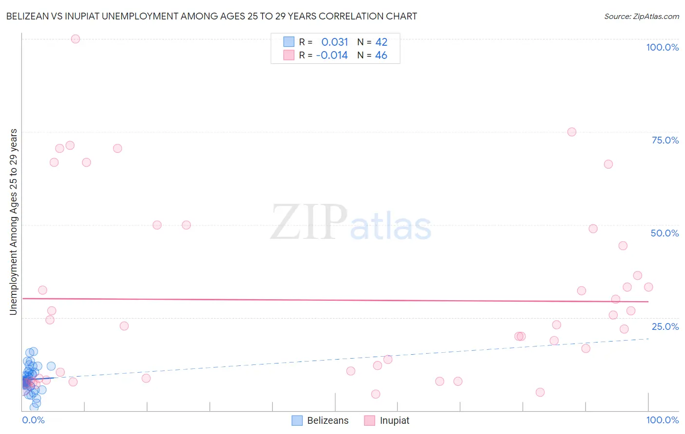 Belizean vs Inupiat Unemployment Among Ages 25 to 29 years