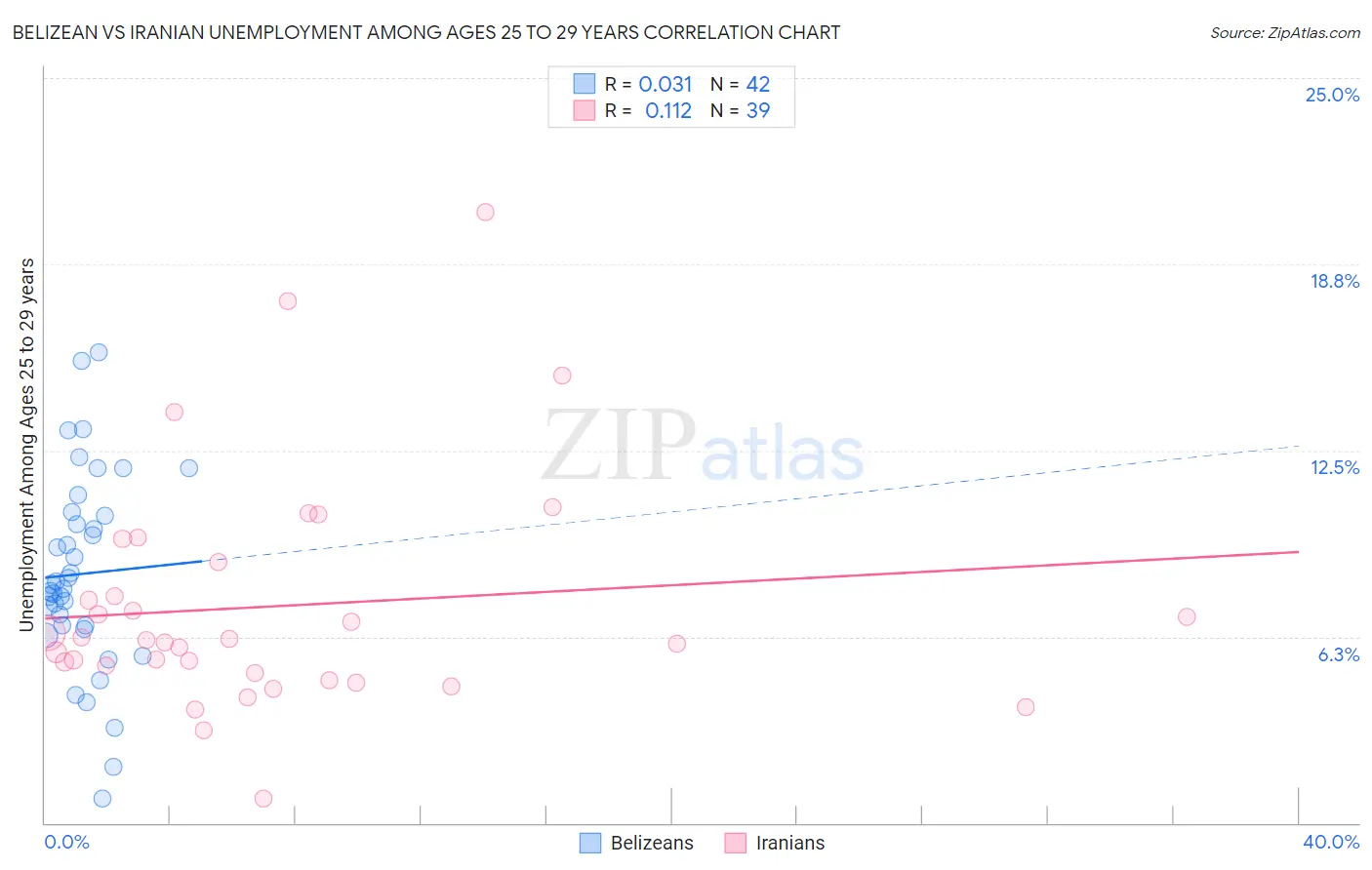 Belizean vs Iranian Unemployment Among Ages 25 to 29 years