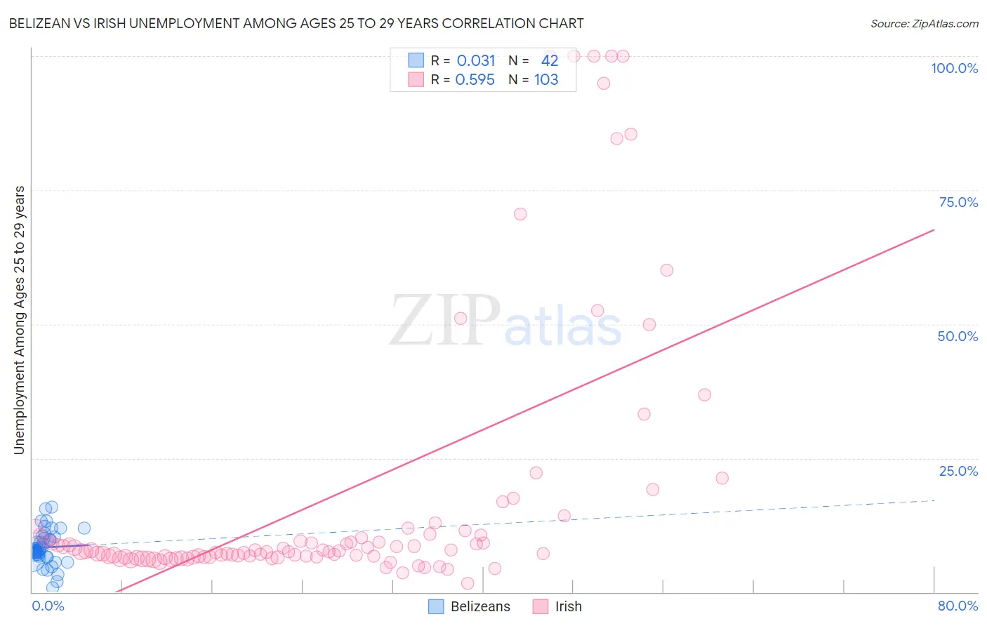 Belizean vs Irish Unemployment Among Ages 25 to 29 years