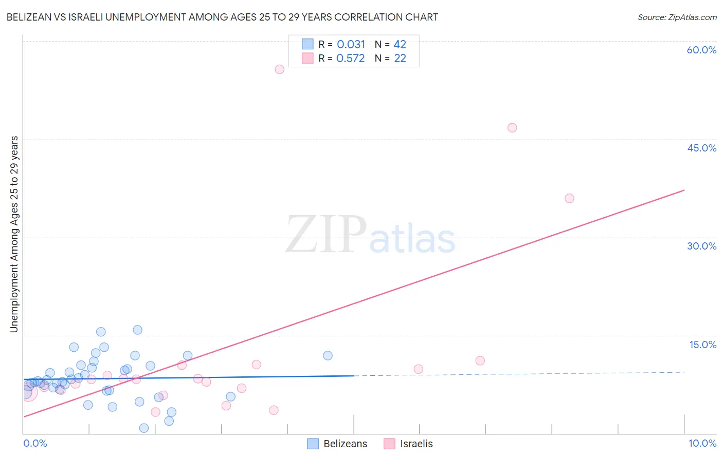 Belizean vs Israeli Unemployment Among Ages 25 to 29 years