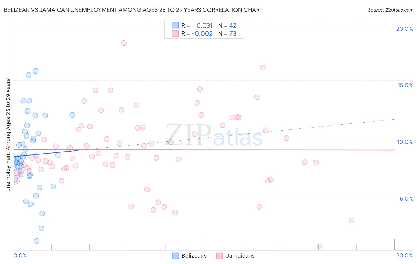 Belizean vs Jamaican Unemployment Among Ages 25 to 29 years