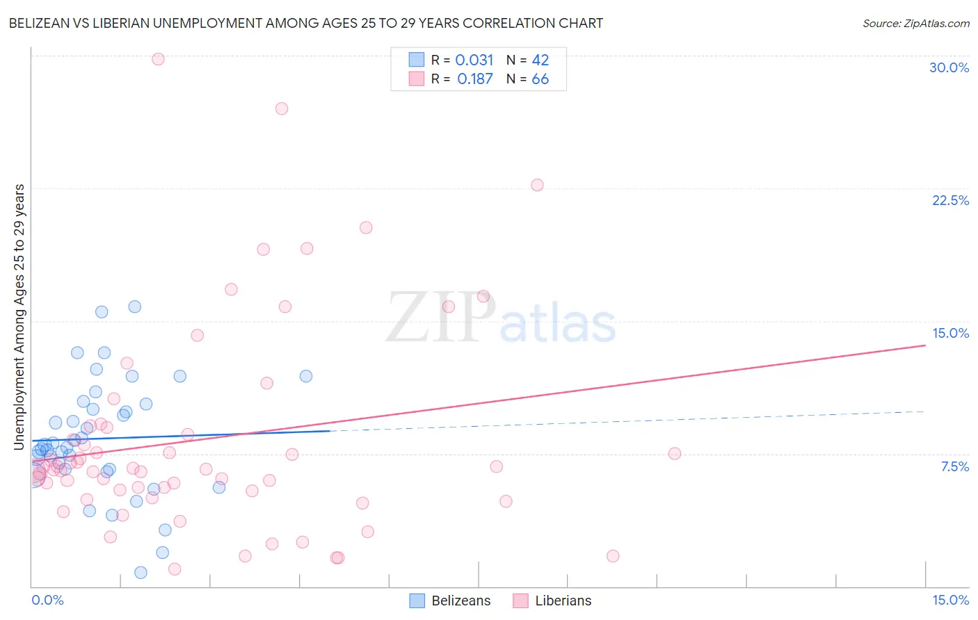 Belizean vs Liberian Unemployment Among Ages 25 to 29 years