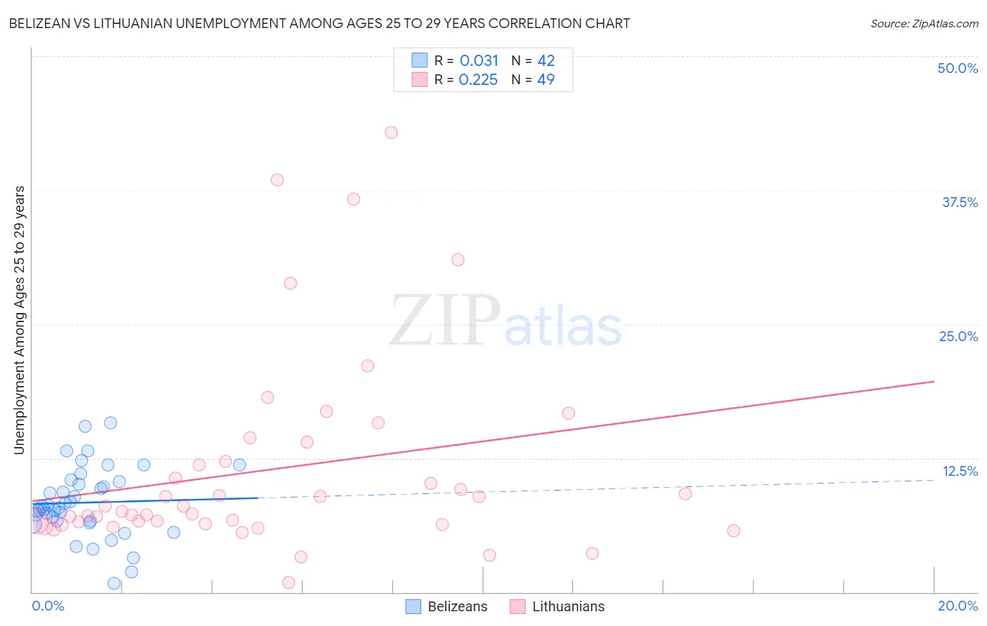 Belizean vs Lithuanian Unemployment Among Ages 25 to 29 years