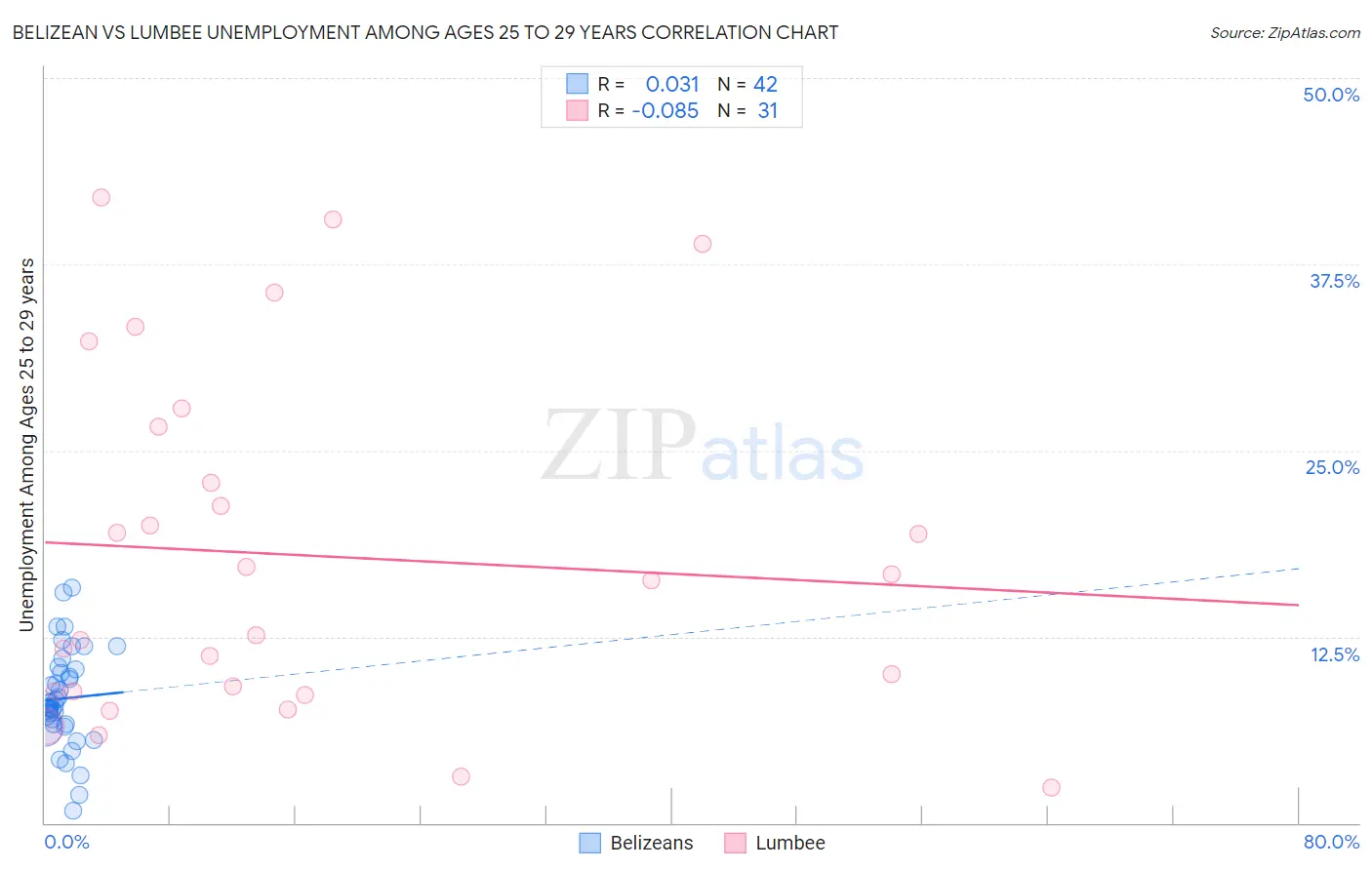 Belizean vs Lumbee Unemployment Among Ages 25 to 29 years