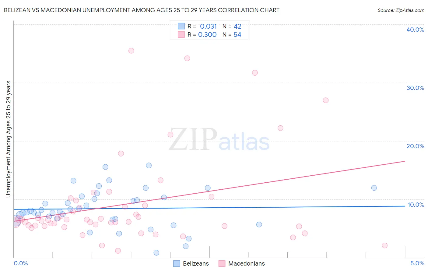 Belizean vs Macedonian Unemployment Among Ages 25 to 29 years