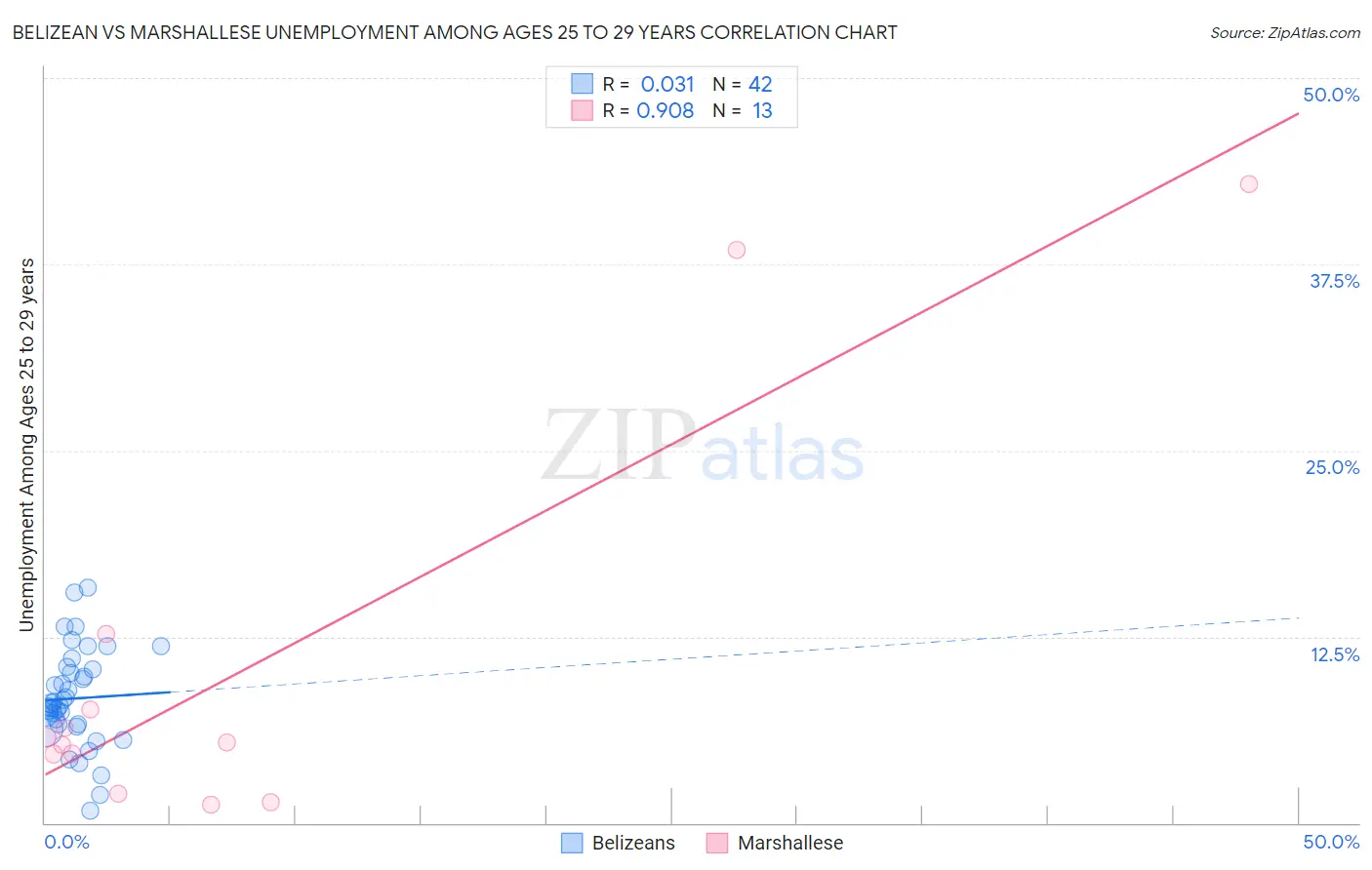 Belizean vs Marshallese Unemployment Among Ages 25 to 29 years