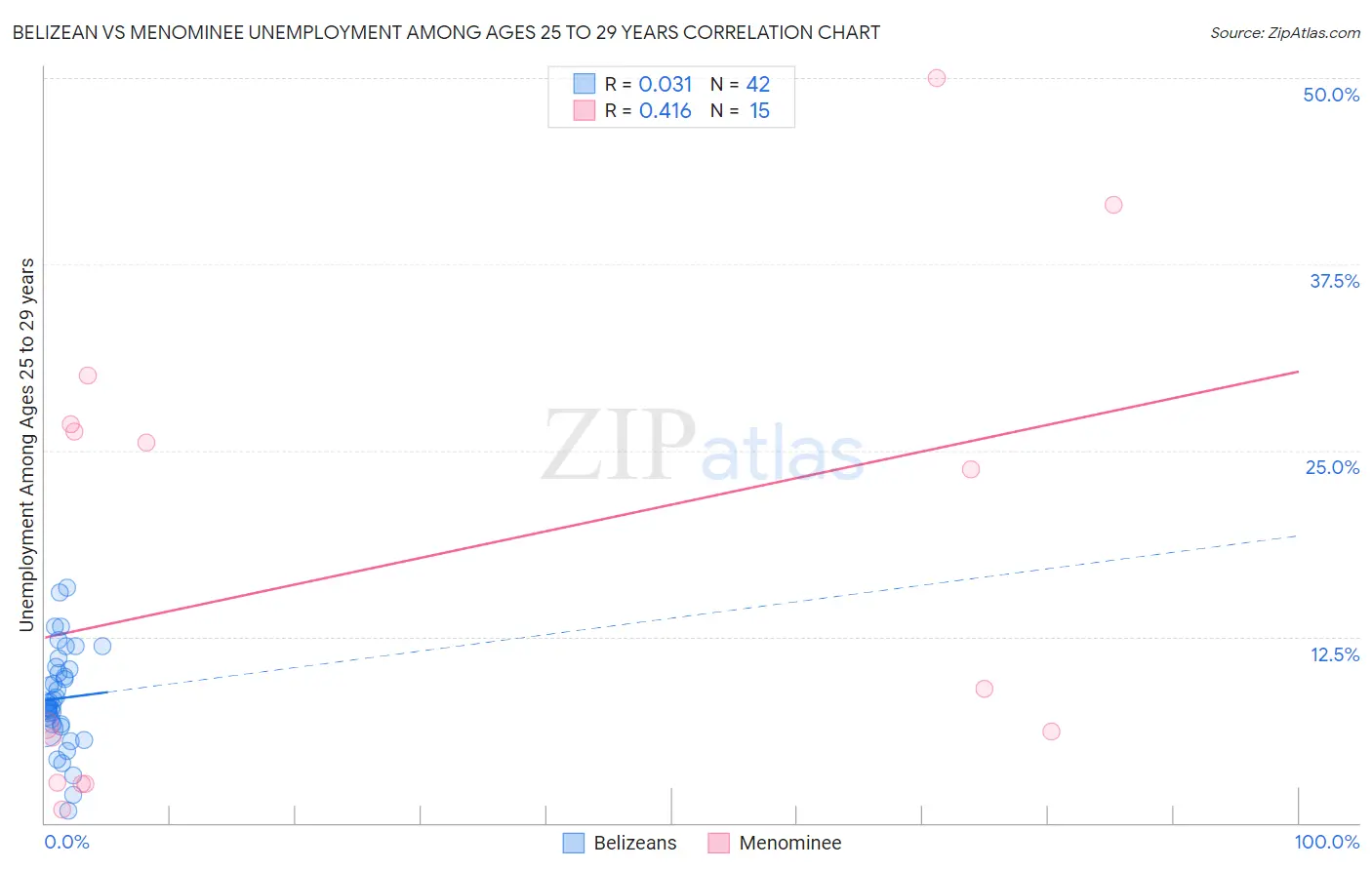 Belizean vs Menominee Unemployment Among Ages 25 to 29 years