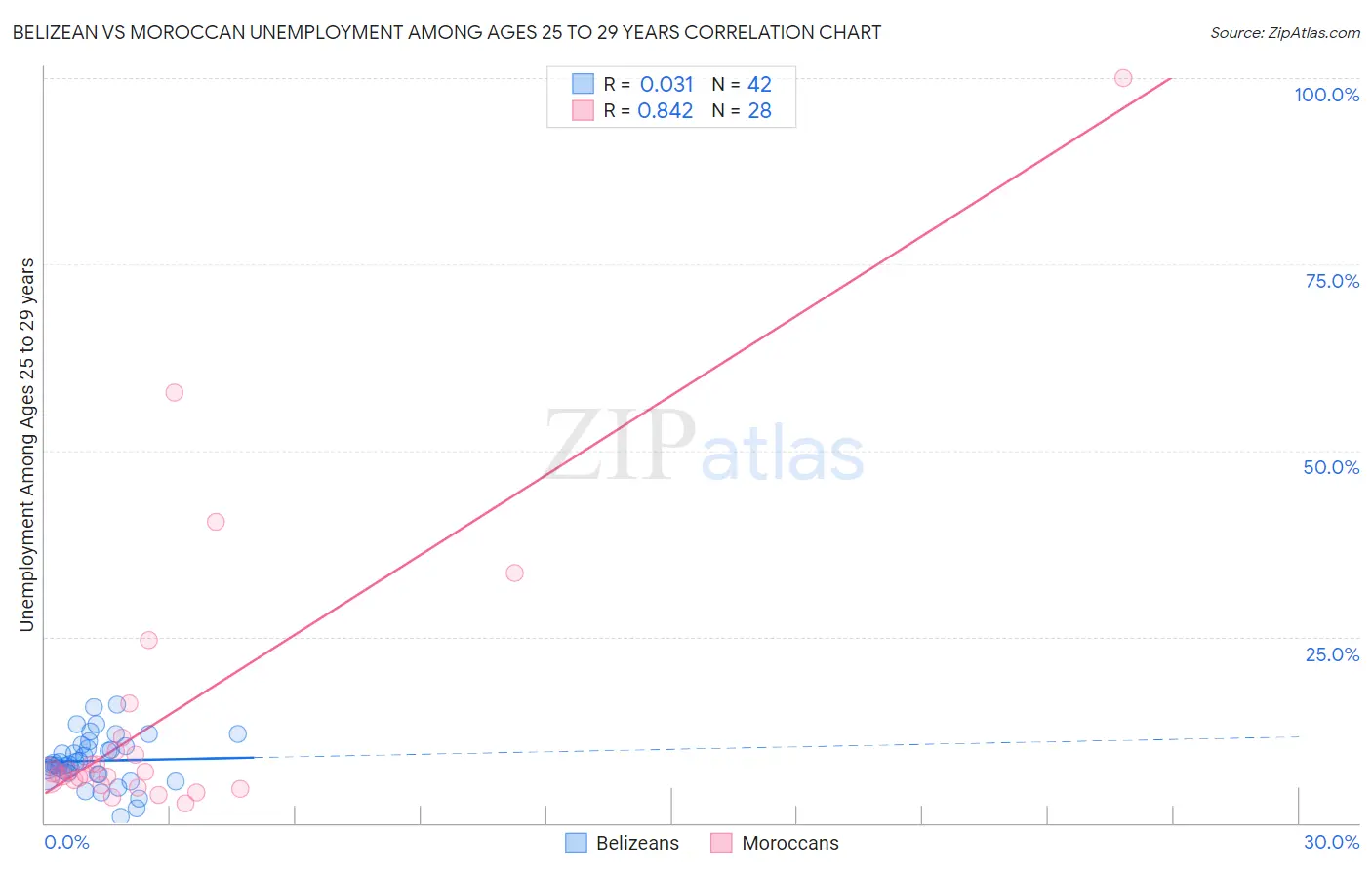Belizean vs Moroccan Unemployment Among Ages 25 to 29 years