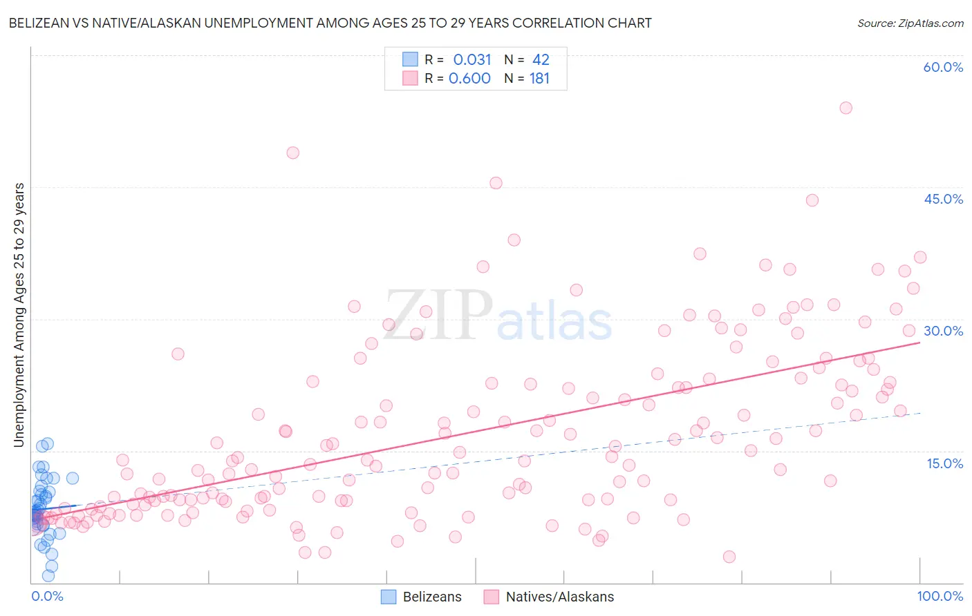 Belizean vs Native/Alaskan Unemployment Among Ages 25 to 29 years