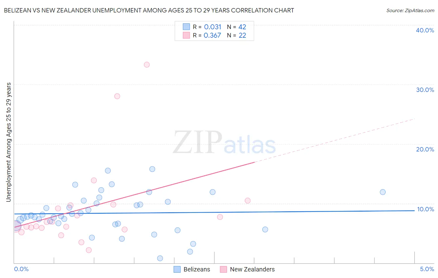 Belizean vs New Zealander Unemployment Among Ages 25 to 29 years
