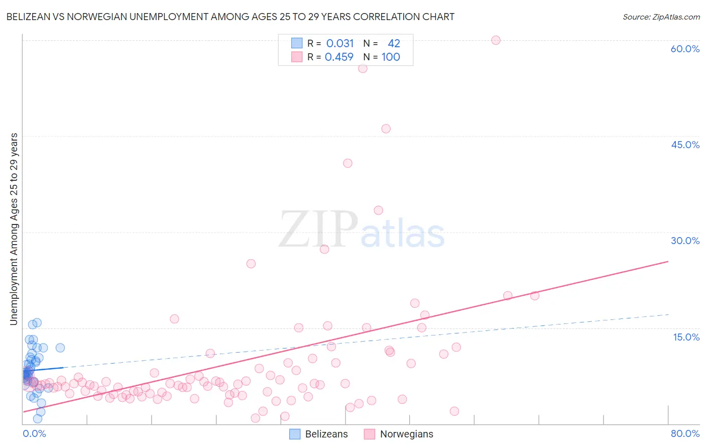 Belizean vs Norwegian Unemployment Among Ages 25 to 29 years