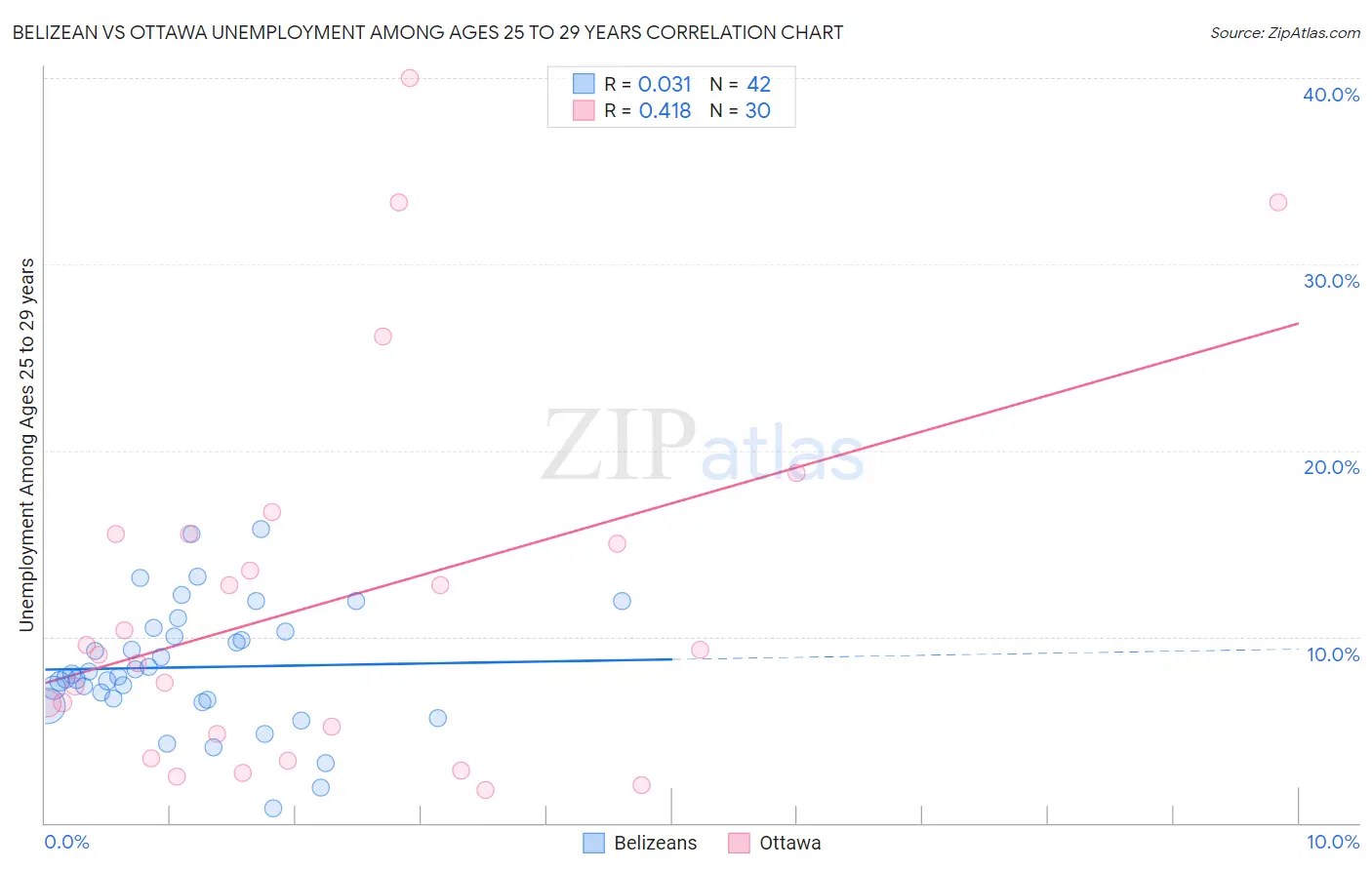 Belizean vs Ottawa Unemployment Among Ages 25 to 29 years