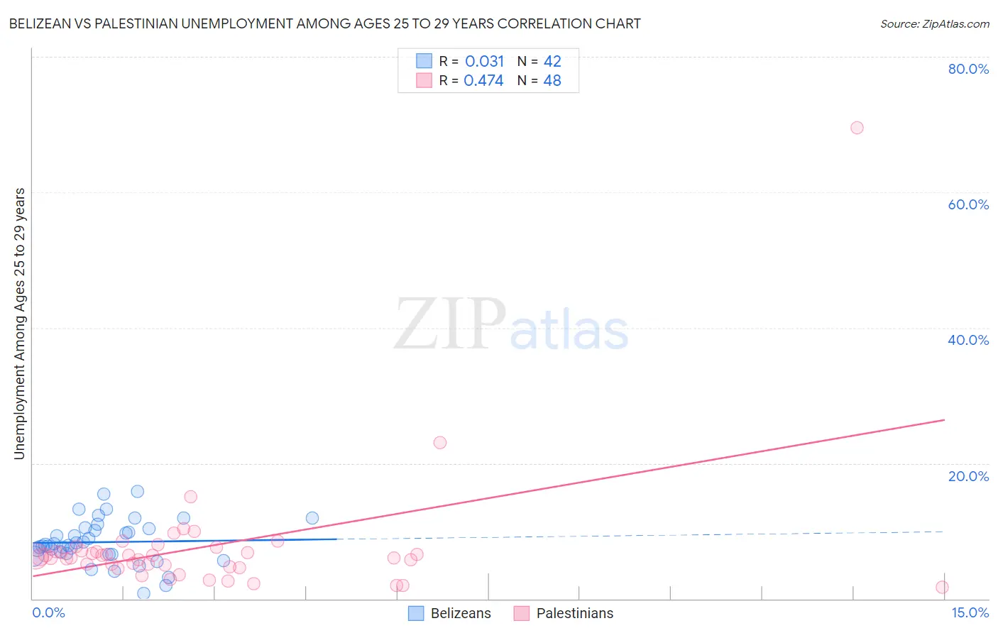 Belizean vs Palestinian Unemployment Among Ages 25 to 29 years