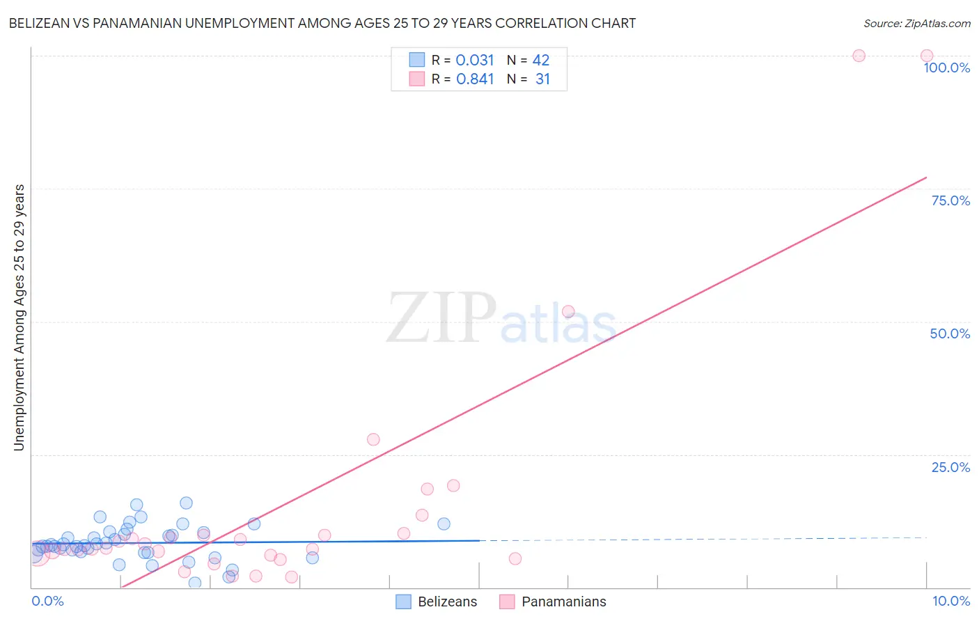 Belizean vs Panamanian Unemployment Among Ages 25 to 29 years